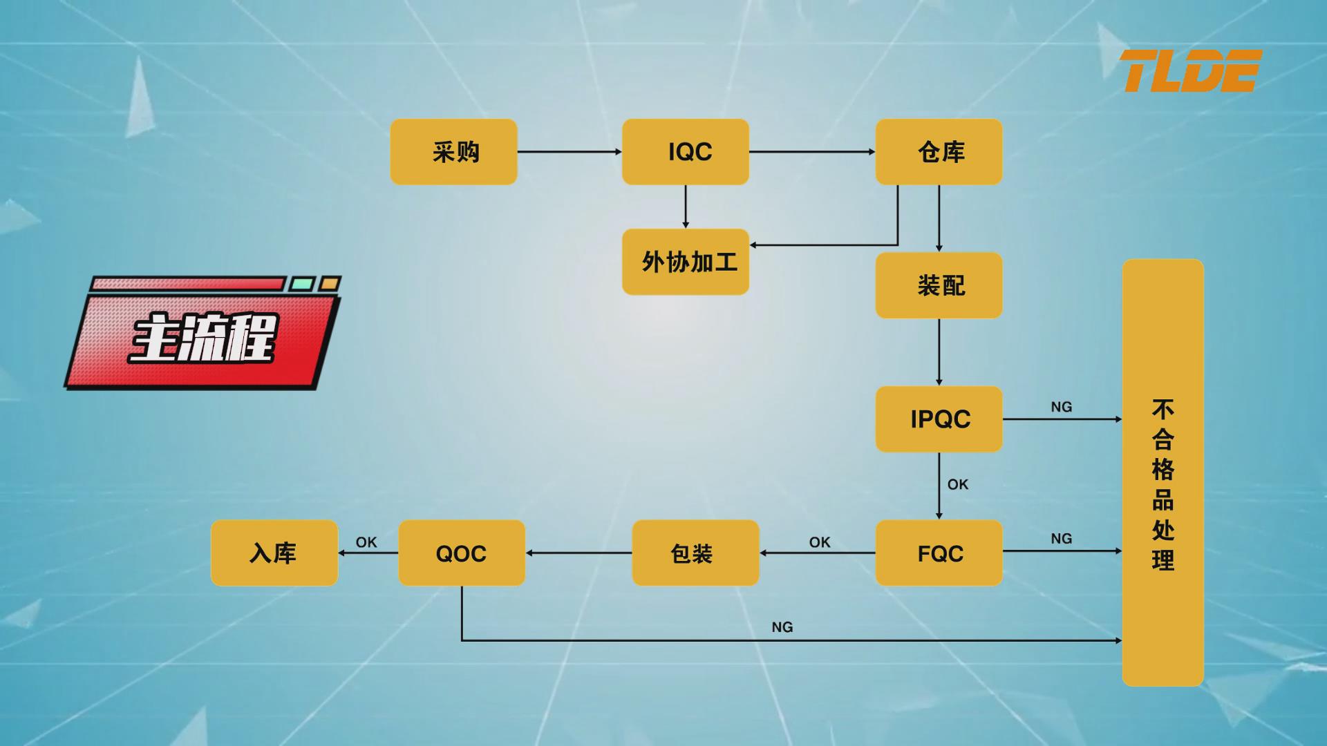 九游优质机电（TLDE泰莱德自动化） 产品质量检测流程介绍！